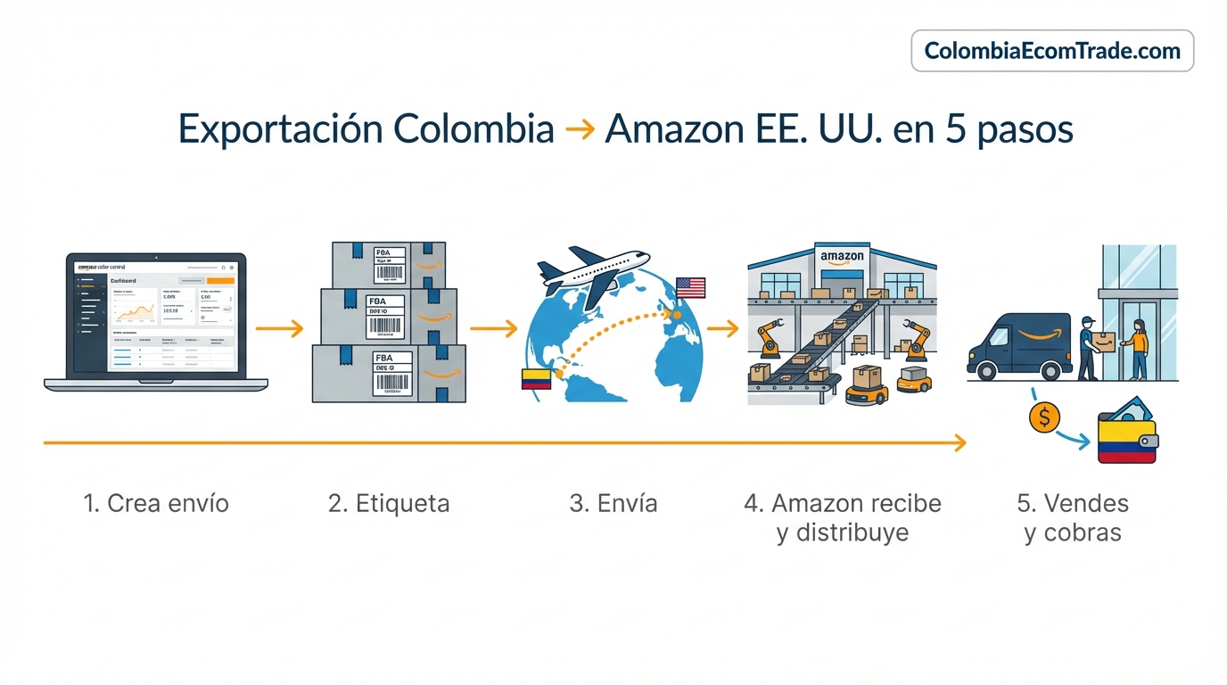Así se ve el proceso de vender en Amazon USA desde Colombia 2025 y 2026