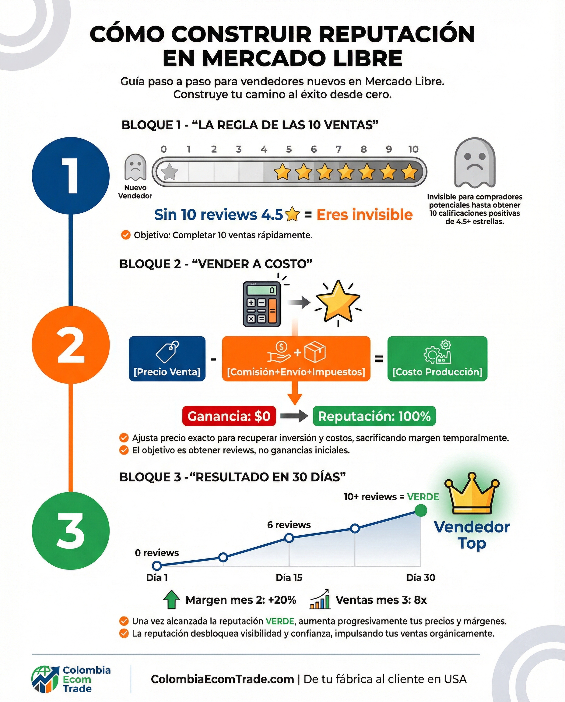 Cómo construir reputación en Mercado Libre con la estrategia de venta a costo